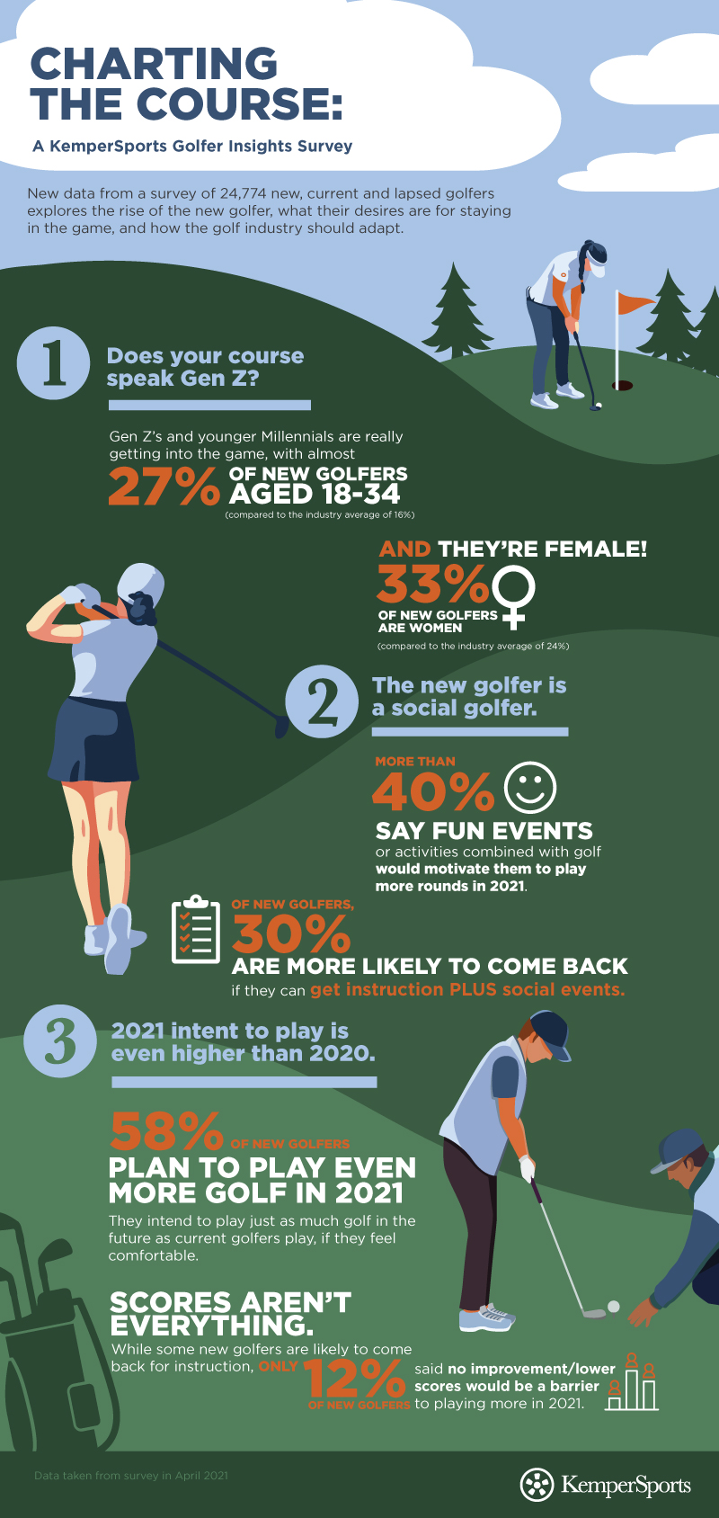 Charting the Course: Golfer Survey Insights